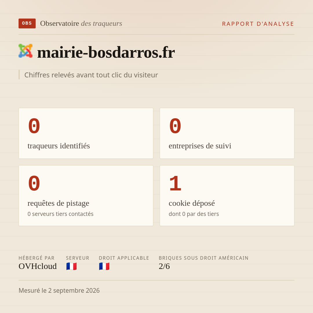 mairie-bosdarros.fr : 0 traqueurs identifiés, 0 entreprises de suivi, 0 requêtes de pistage. Chiffres relevés avant tout clic du visiteur.