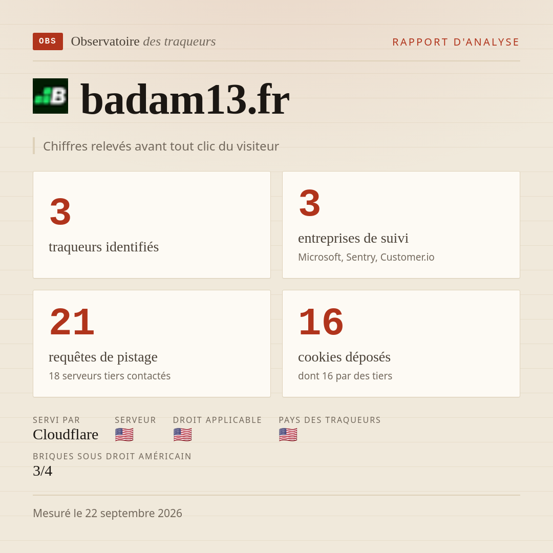 badam13.fr : 3 traqueurs identifiés, 3 entreprises de suivi, 21 requêtes de pistage. Chiffres relevés avant tout clic du visiteur.