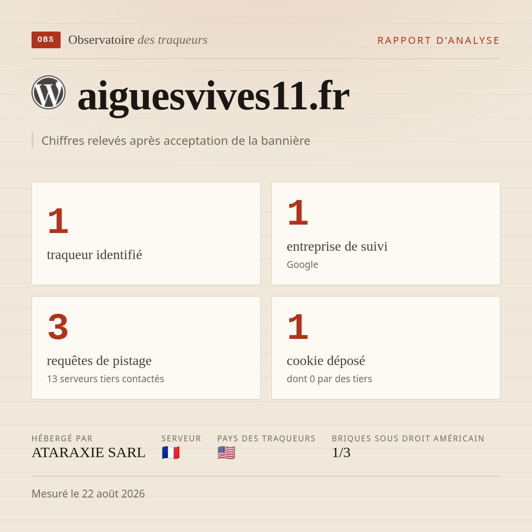 aiguesvives11.fr : 1 traqueur identifié, 1 entreprise de suivi, 3 requêtes de pistage. Chiffres relevés après acceptation de la bannière.