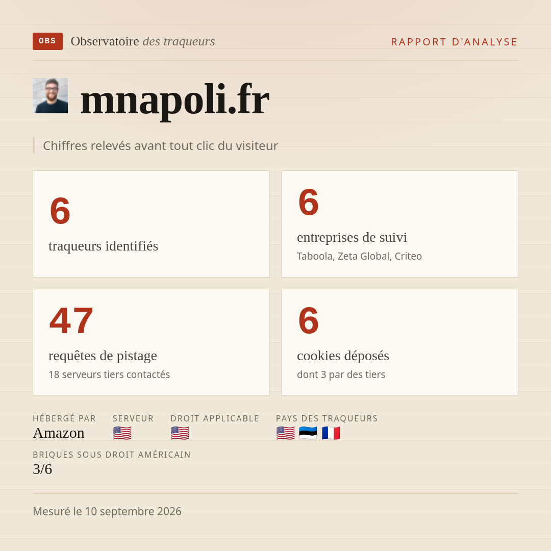 mnapoli.fr : 6 traqueurs identifiés, 6 entreprises de suivi, 47 requêtes de pistage. Chiffres relevés avant tout clic du visiteur.