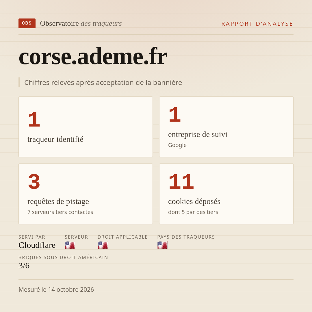 corse.ademe.fr : 1 traqueur identifié, 1 entreprise de suivi, 3 requêtes de pistage. Chiffres relevés après acceptation de la bannière.