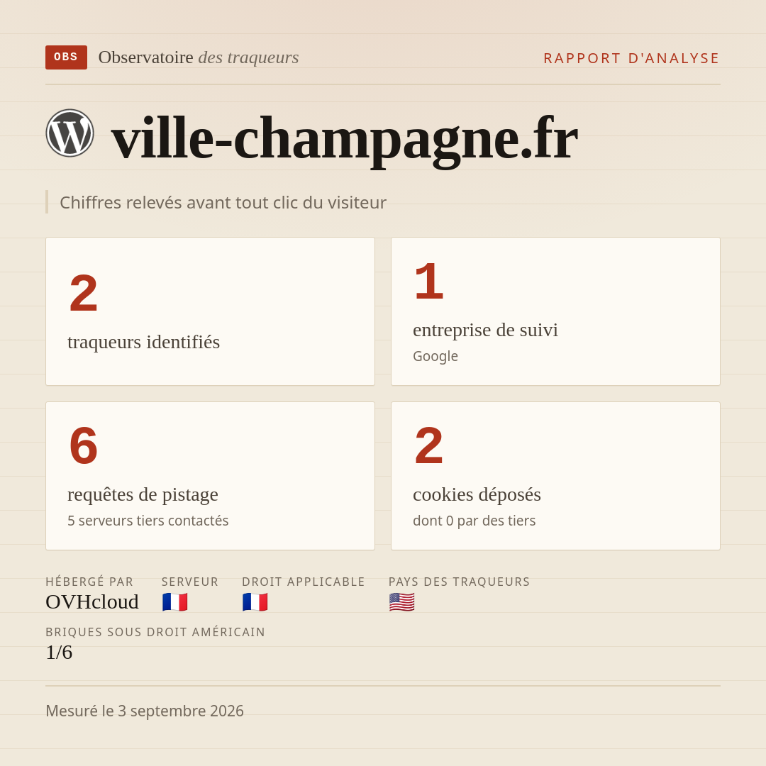 ville-champagne.fr : 2 traqueurs identifiés, 1 entreprise de suivi, 6 requêtes de pistage. Chiffres relevés avant tout clic du visiteur.