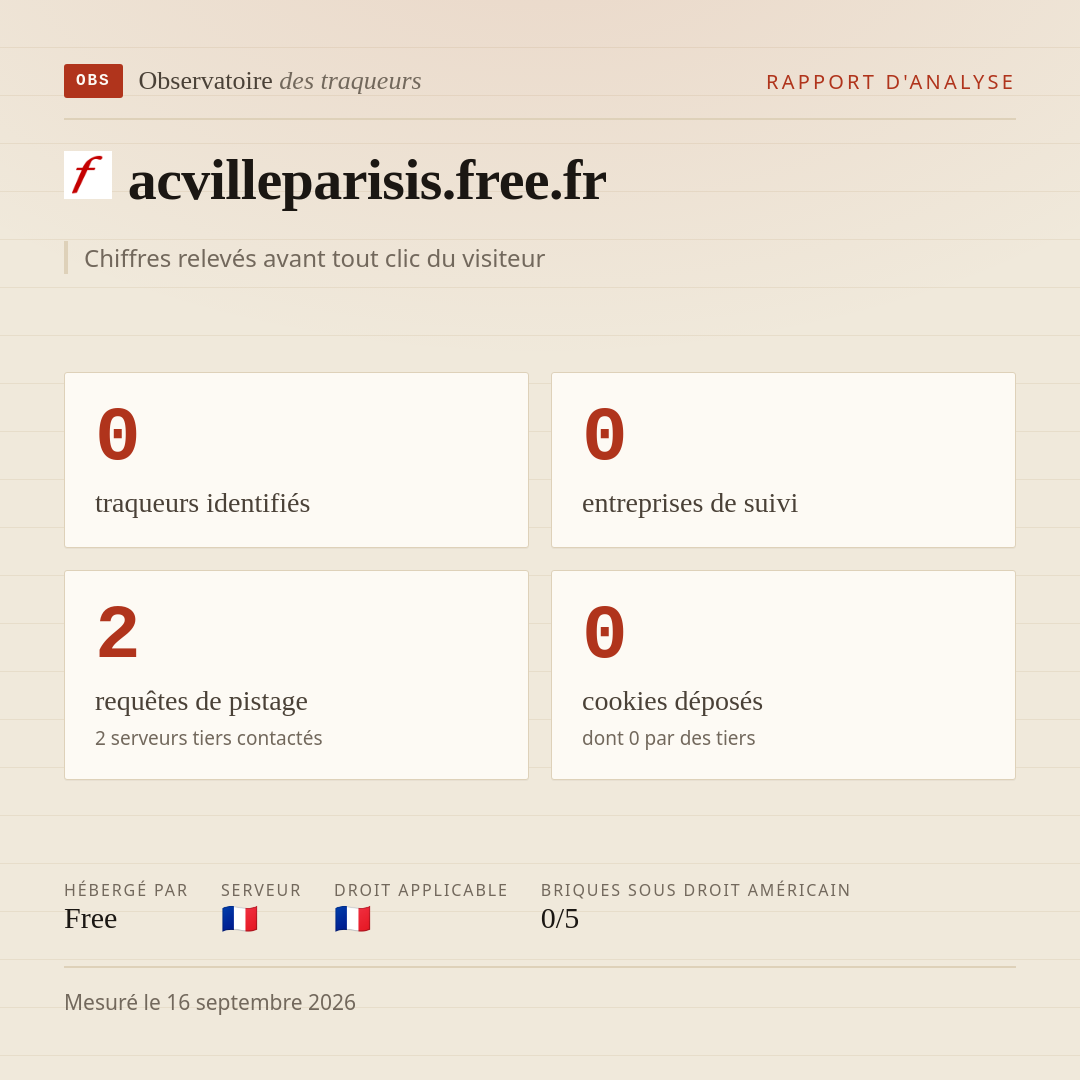 acvilleparisis.free.fr : 0 traqueurs identifiés, 0 entreprises de suivi, 2 requêtes de pistage. Chiffres relevés avant tout clic du visiteur.
