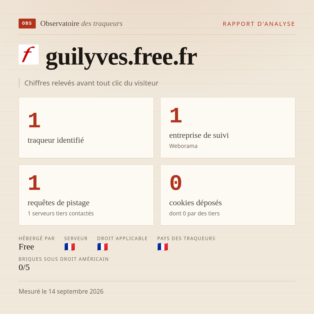guilyves.free.fr : 1 traqueur identifié, 1 entreprise de suivi, 1 requêtes de pistage. Chiffres relevés avant tout clic du visiteur.