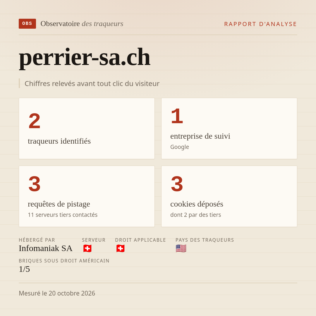 perrier-sa.ch : 2 traqueurs identifiés, 1 entreprise de suivi, 3 requêtes de pistage. Chiffres relevés avant tout clic du visiteur.