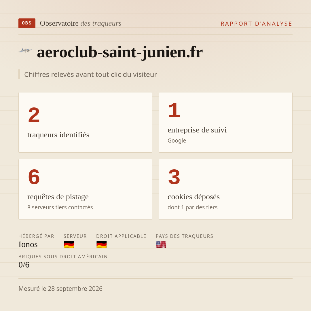 aeroclub-saint-junien.fr : 2 traqueurs identifiés, 1 entreprise de suivi, 6 requêtes de pistage. Chiffres relevés avant tout clic du visiteur.