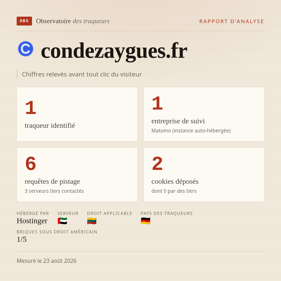 condezaygues.fr : 1 traqueur identifié, 1 entreprise de suivi, 6 requêtes de pistage. Chiffres relevés avant tout clic du visiteur.