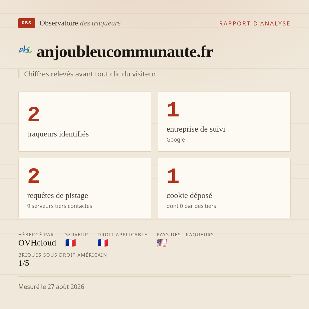 anjoubleucommunaute.fr : 2 traqueurs identifiés, 1 entreprise de suivi, 2 requêtes de pistage. Chiffres relevés avant tout clic du visiteur.