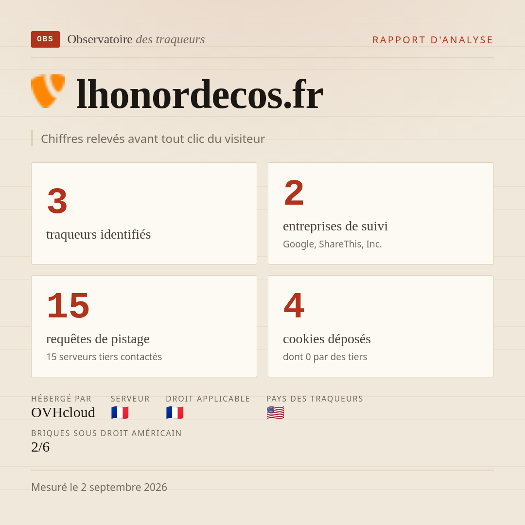 lhonordecos.fr : 3 traqueurs identifiés, 2 entreprises de suivi, 15 requêtes de pistage. Chiffres relevés avant tout clic du visiteur.