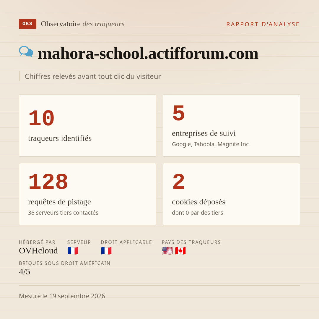 mahora-school.actifforum.com : 10 traqueurs identifiés, 5 entreprises de suivi, 128 requêtes de pistage. Chiffres relevés avant tout clic du visiteur.