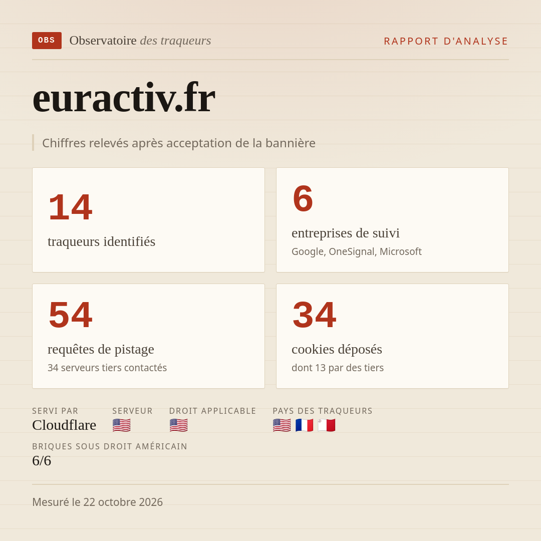 euractiv.fr : 14 traqueurs identifiés, 6 entreprises de suivi, 54 requêtes de pistage. Chiffres relevés après acceptation de la bannière.