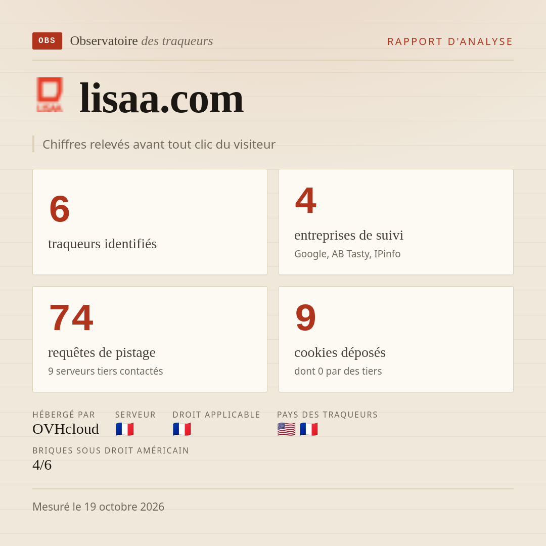 lisaa.com : 6 traqueurs identifiés, 4 entreprises de suivi, 74 requêtes de pistage. Chiffres relevés avant tout clic du visiteur.