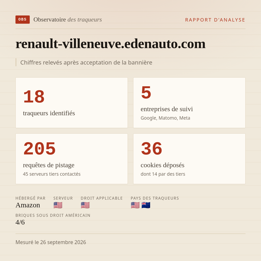 renault-villeneuve.edenauto.com : 18 traqueurs identifiés, 5 entreprises de suivi, 205 requêtes de pistage. Chiffres relevés après acceptation de la bannière.
