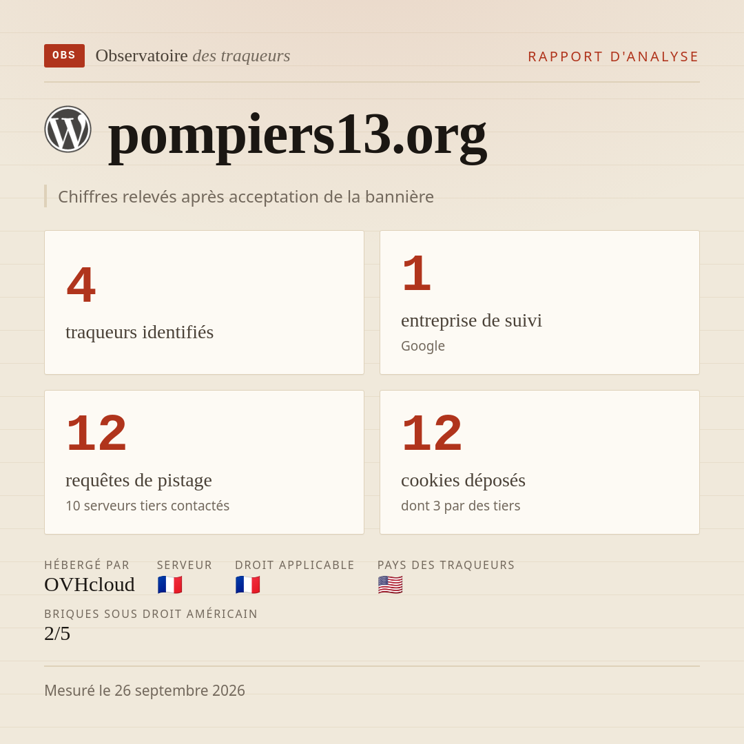 pompiers13.org : 4 traqueurs identifiés, 1 entreprise de suivi, 12 requêtes de pistage. Chiffres relevés après acceptation de la bannière.