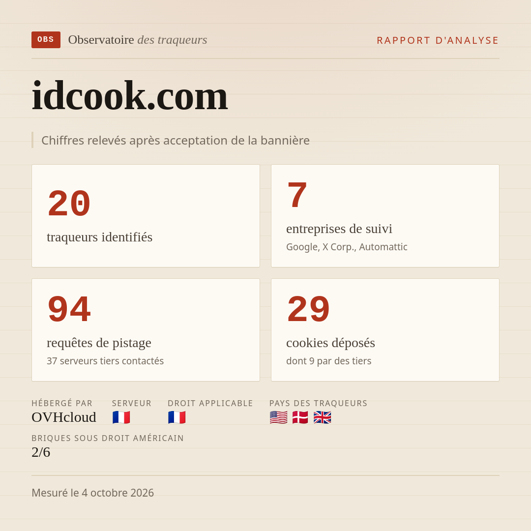 idcook.com : 20 traqueurs identifiés, 7 entreprises de suivi, 94 requêtes de pistage. Chiffres relevés après acceptation de la bannière.