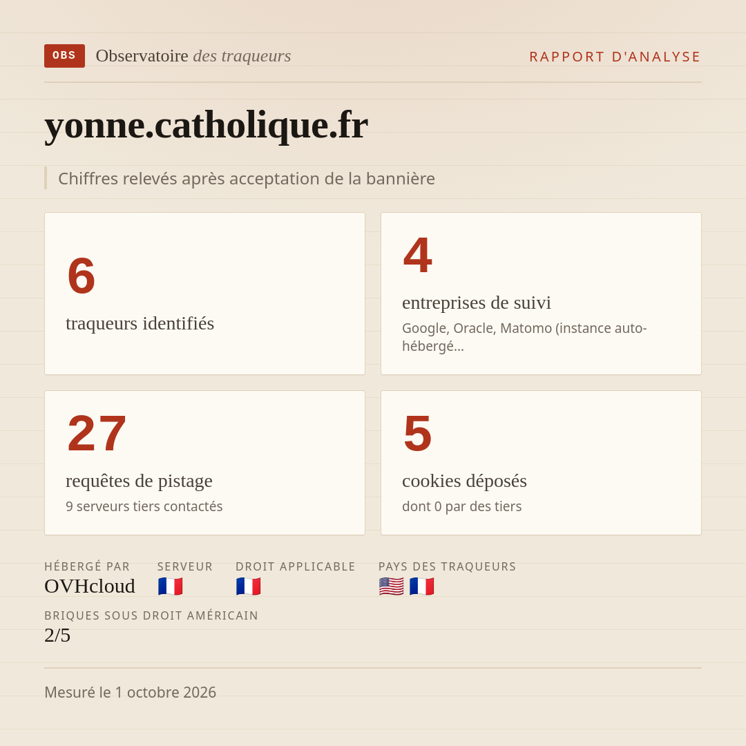yonne.catholique.fr : 6 traqueurs identifiés, 4 entreprises de suivi, 27 requêtes de pistage. Chiffres relevés après acceptation de la bannière.