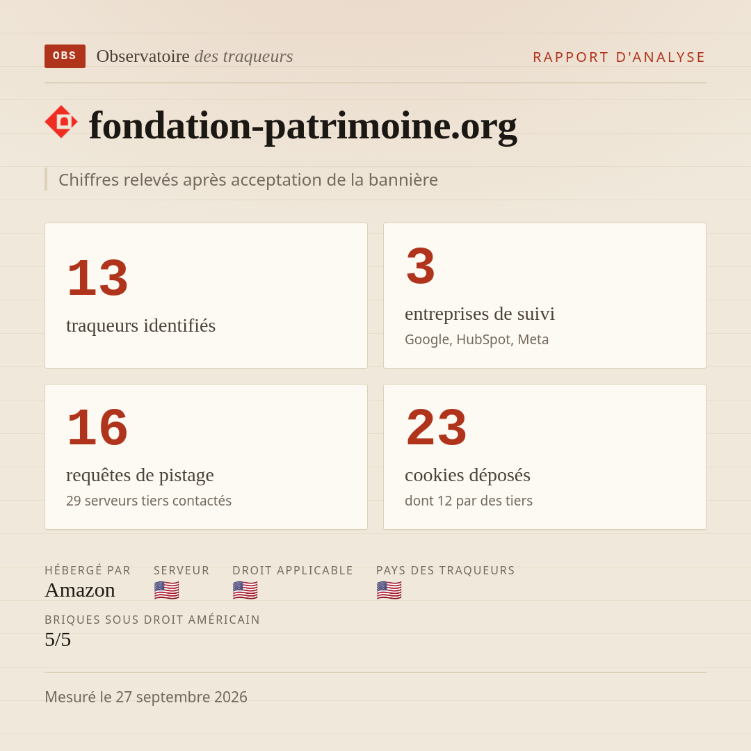 fondation-patrimoine.org : 13 traqueurs identifiés, 3 entreprises de suivi, 16 requêtes de pistage. Chiffres relevés après acceptation de la bannière.