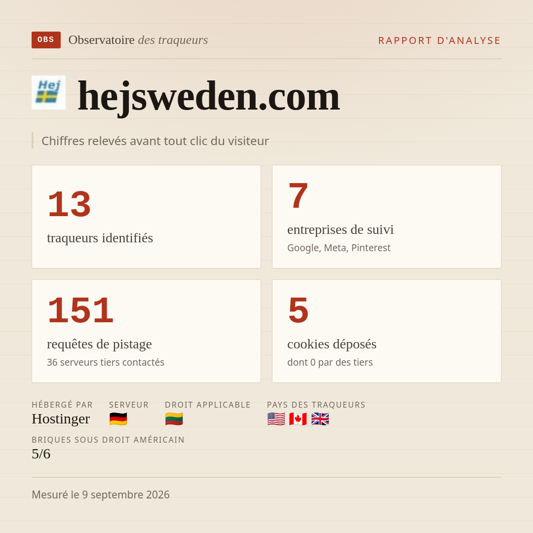 hejsweden.com : 13 traqueurs identifiés, 7 entreprises de suivi, 151 requêtes de pistage. Chiffres relevés avant tout clic du visiteur.