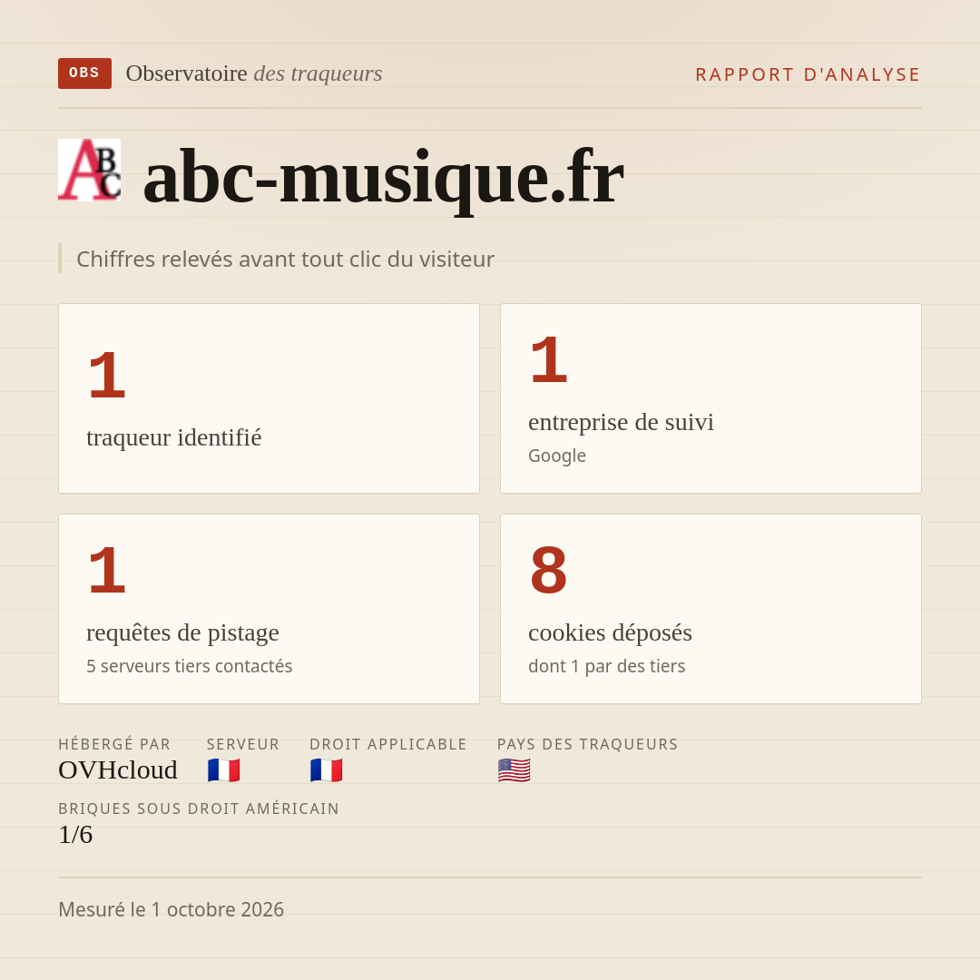 abc-musique.fr : 1 traqueur identifié, 1 entreprise de suivi, 1 requêtes de pistage. Chiffres relevés avant tout clic du visiteur.
