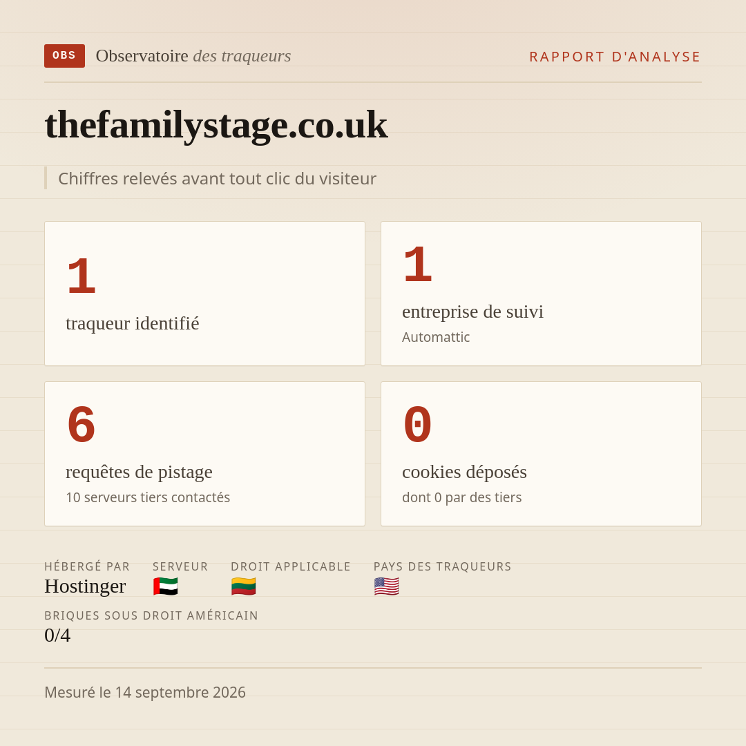 thefamilystage.co.uk : 1 traqueur identifié, 1 entreprise de suivi, 6 requêtes de pistage. Chiffres relevés avant tout clic du visiteur.