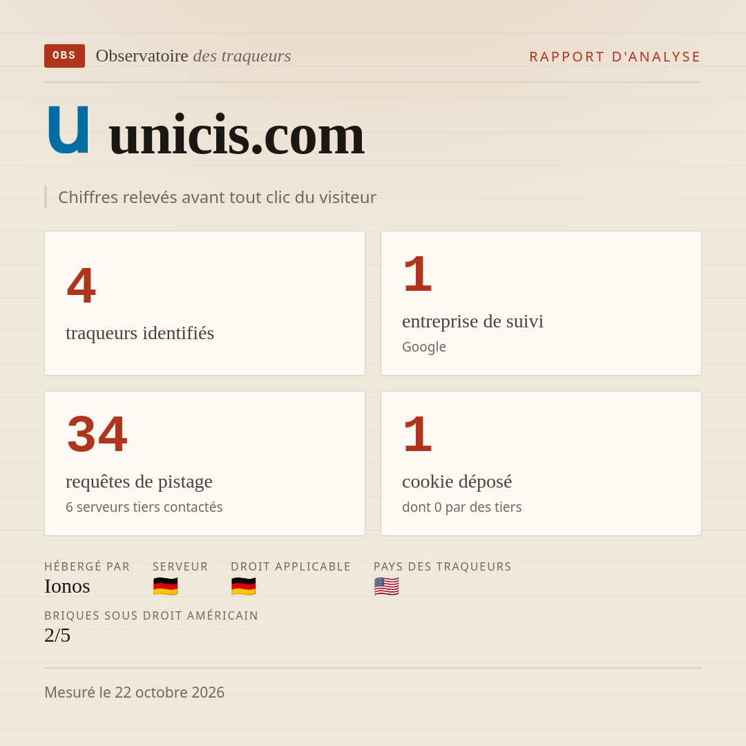 unicis.com : 4 traqueurs identifiés, 1 entreprise de suivi, 34 requêtes de pistage. Chiffres relevés avant tout clic du visiteur.