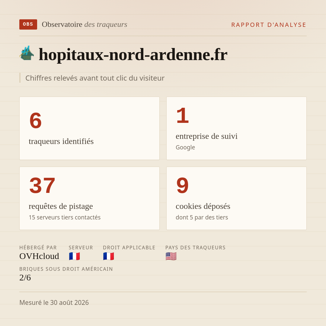 hopitaux-nord-ardenne.fr : 6 traqueurs identifiés, 1 entreprise de suivi, 37 requêtes de pistage. Chiffres relevés avant tout clic du visiteur.
