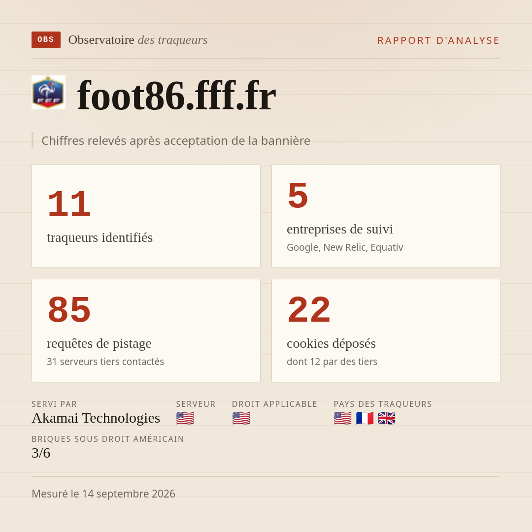 foot86.fff.fr : 11 traqueurs identifiés, 5 entreprises de suivi, 85 requêtes de pistage. Chiffres relevés après acceptation de la bannière.