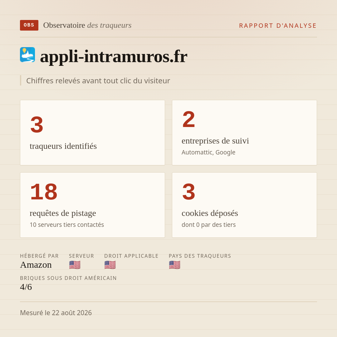 appli-intramuros.fr : 3 traqueurs identifiés, 2 entreprises de suivi, 18 requêtes de pistage. Chiffres relevés avant tout clic du visiteur.