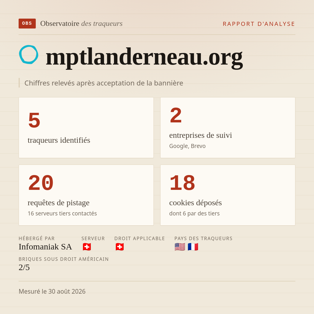 mptlanderneau.org : 5 traqueurs identifiés, 2 entreprises de suivi, 20 requêtes de pistage. Chiffres relevés après acceptation de la bannière.