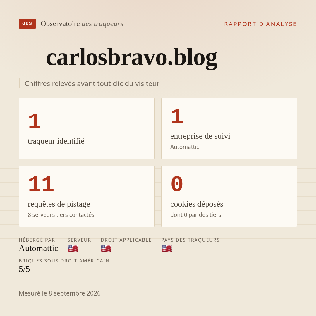 carlosbravo.blog : 1 traqueur identifié, 1 entreprise de suivi, 11 requêtes de pistage. Chiffres relevés avant tout clic du visiteur.