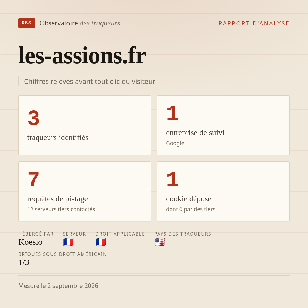 les-assions.fr : 3 traqueurs identifiés, 1 entreprise de suivi, 7 requêtes de pistage. Chiffres relevés avant tout clic du visiteur.