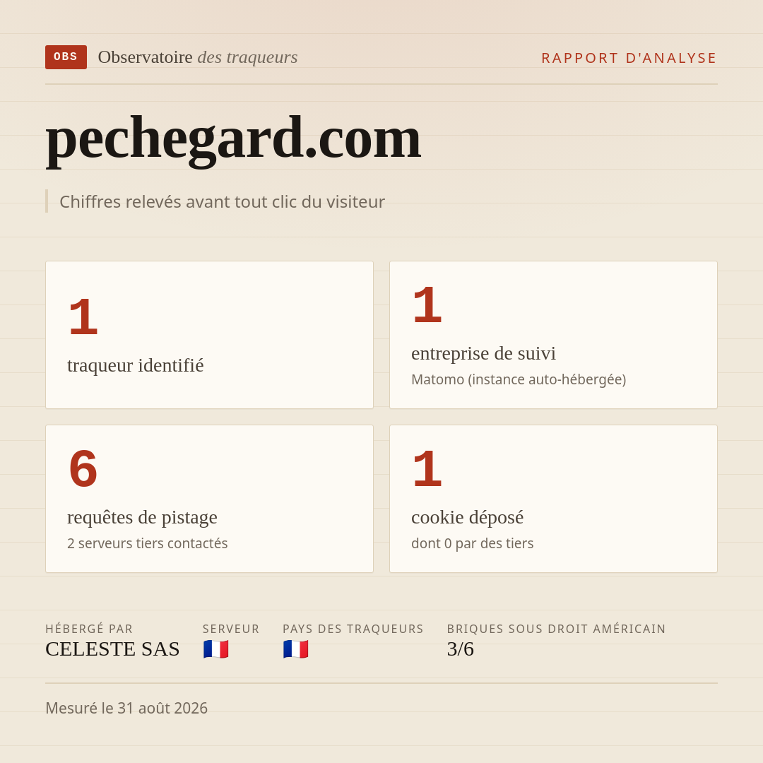 pechegard.com : 1 traqueur identifié, 1 entreprise de suivi, 6 requêtes de pistage. Chiffres relevés avant tout clic du visiteur.