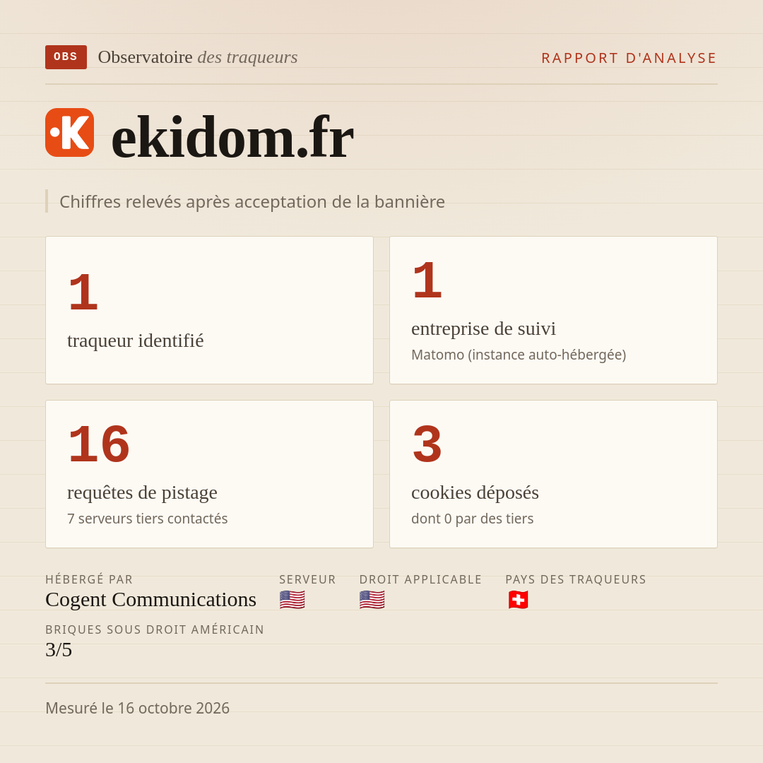 ekidom.fr : 1 traqueur identifié, 1 entreprise de suivi, 16 requêtes de pistage. Chiffres relevés après acceptation de la bannière.