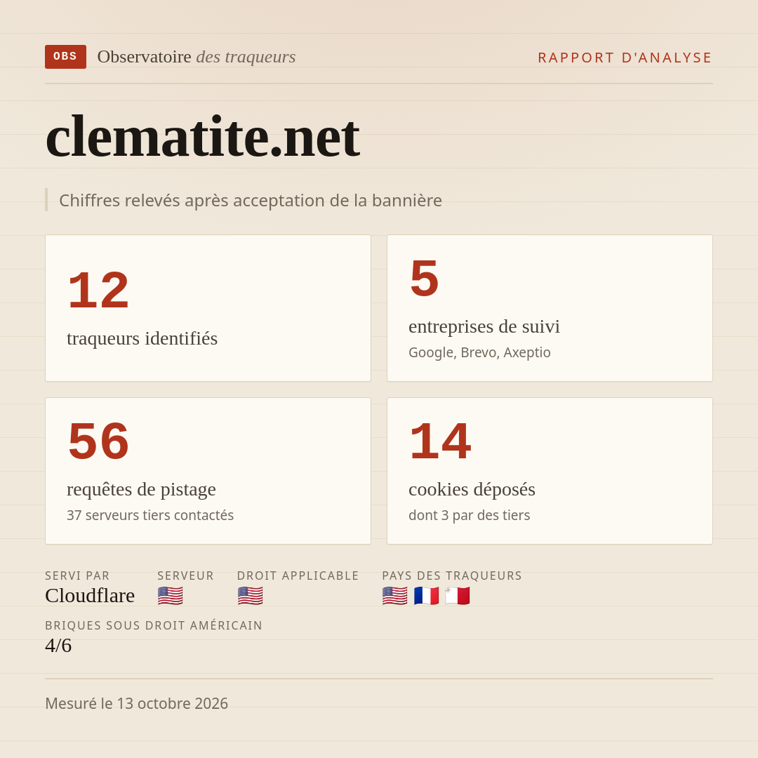 clematite.net : 12 traqueurs identifiés, 5 entreprises de suivi, 56 requêtes de pistage. Chiffres relevés après acceptation de la bannière.