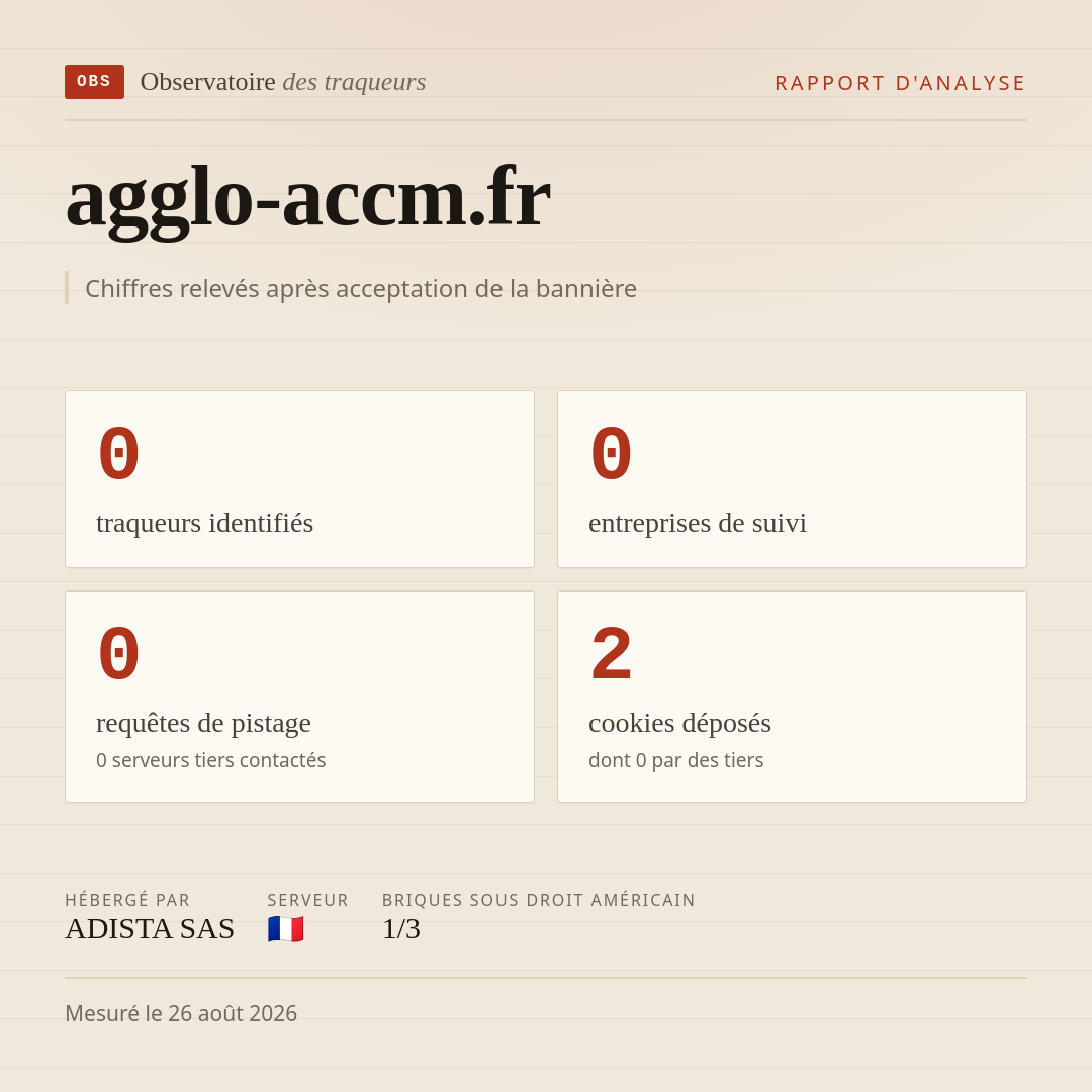 agglo-accm.fr : 0 traqueurs identifiés, 0 entreprises de suivi, 0 requêtes de pistage. Chiffres relevés après acceptation de la bannière.
