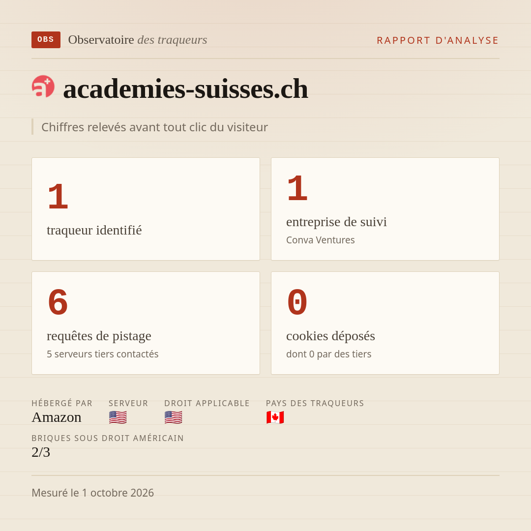 academies-suisses.ch : 1 traqueur identifié, 1 entreprise de suivi, 6 requêtes de pistage. Chiffres relevés avant tout clic du visiteur.