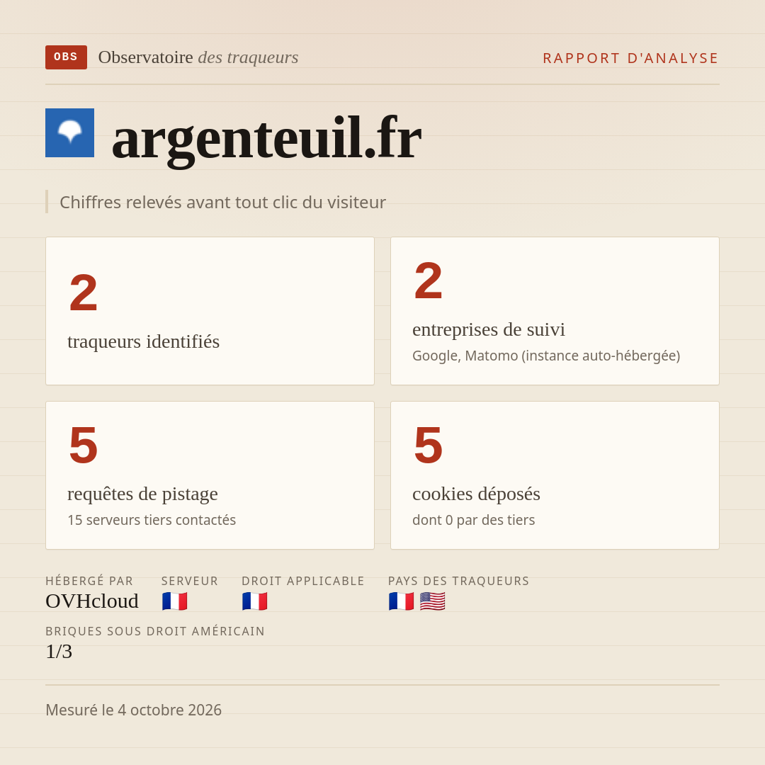 argenteuil.fr : 2 traqueurs identifiés, 2 entreprises de suivi, 5 requêtes de pistage. Chiffres relevés avant tout clic du visiteur.