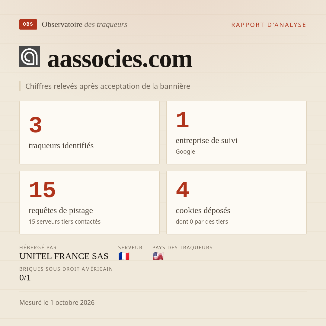 aassocies.com : 3 traqueurs identifiés, 1 entreprise de suivi, 15 requêtes de pistage. Chiffres relevés après acceptation de la bannière.
