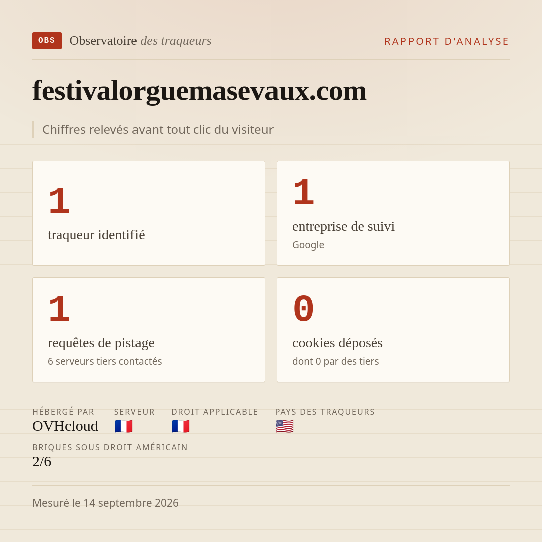 festivalorguemasevaux.com : 1 traqueur identifié, 1 entreprise de suivi, 1 requêtes de pistage. Chiffres relevés avant tout clic du visiteur.