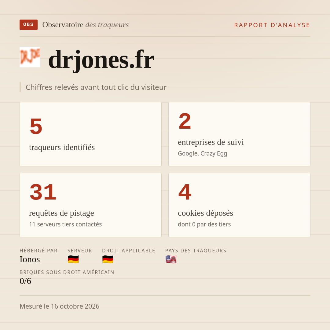 drjones.fr : 5 traqueurs identifiés, 2 entreprises de suivi, 31 requêtes de pistage. Chiffres relevés avant tout clic du visiteur.