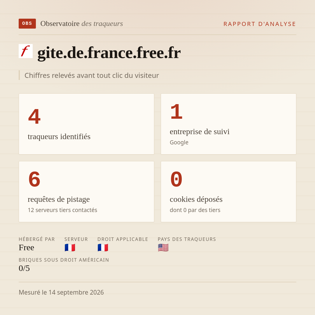 gite.de.france.free.fr : 4 traqueurs identifiés, 1 entreprise de suivi, 6 requêtes de pistage. Chiffres relevés avant tout clic du visiteur.
