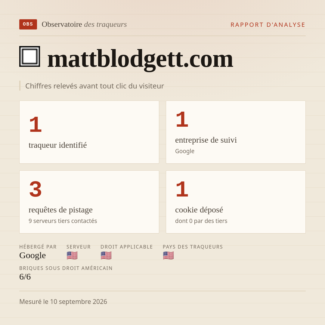 mattblodgett.com : 1 traqueur identifié, 1 entreprise de suivi, 3 requêtes de pistage. Chiffres relevés avant tout clic du visiteur.