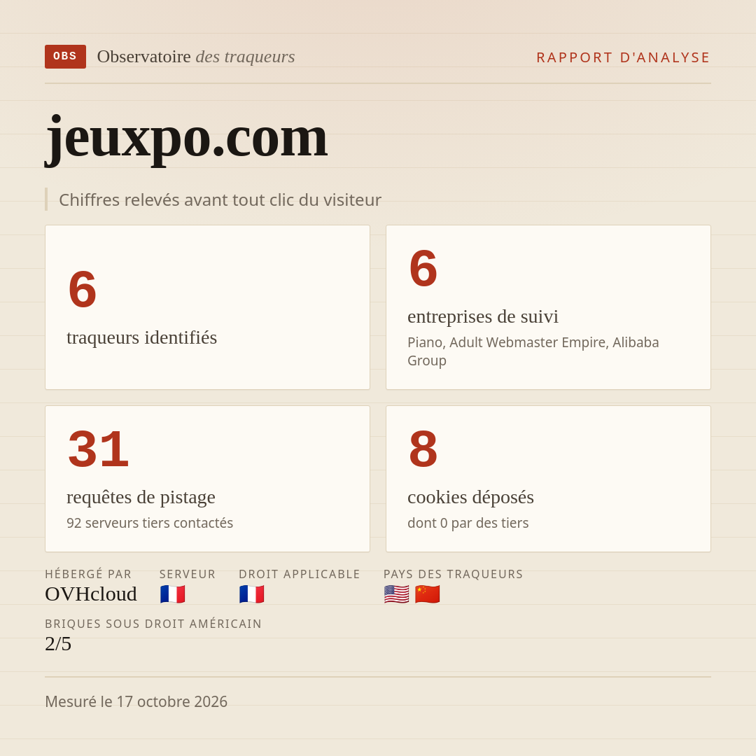 jeuxpo.com : 6 traqueurs identifiés, 6 entreprises de suivi, 31 requêtes de pistage. Chiffres relevés avant tout clic du visiteur.