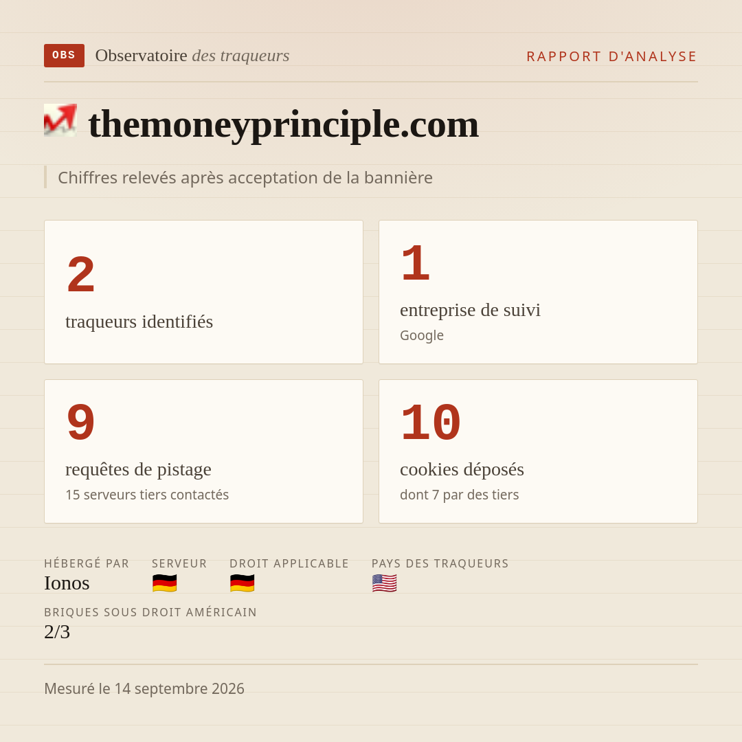 themoneyprinciple.com : 2 traqueurs identifiés, 1 entreprise de suivi, 9 requêtes de pistage. Chiffres relevés après acceptation de la bannière.