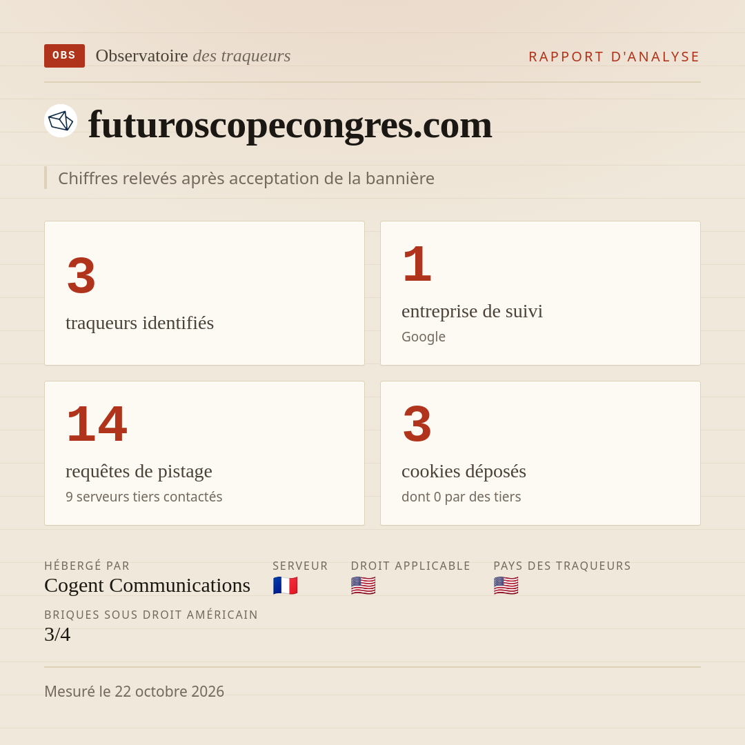 futuroscopecongres.com : 3 traqueurs identifiés, 1 entreprise de suivi, 14 requêtes de pistage. Chiffres relevés après acceptation de la bannière.