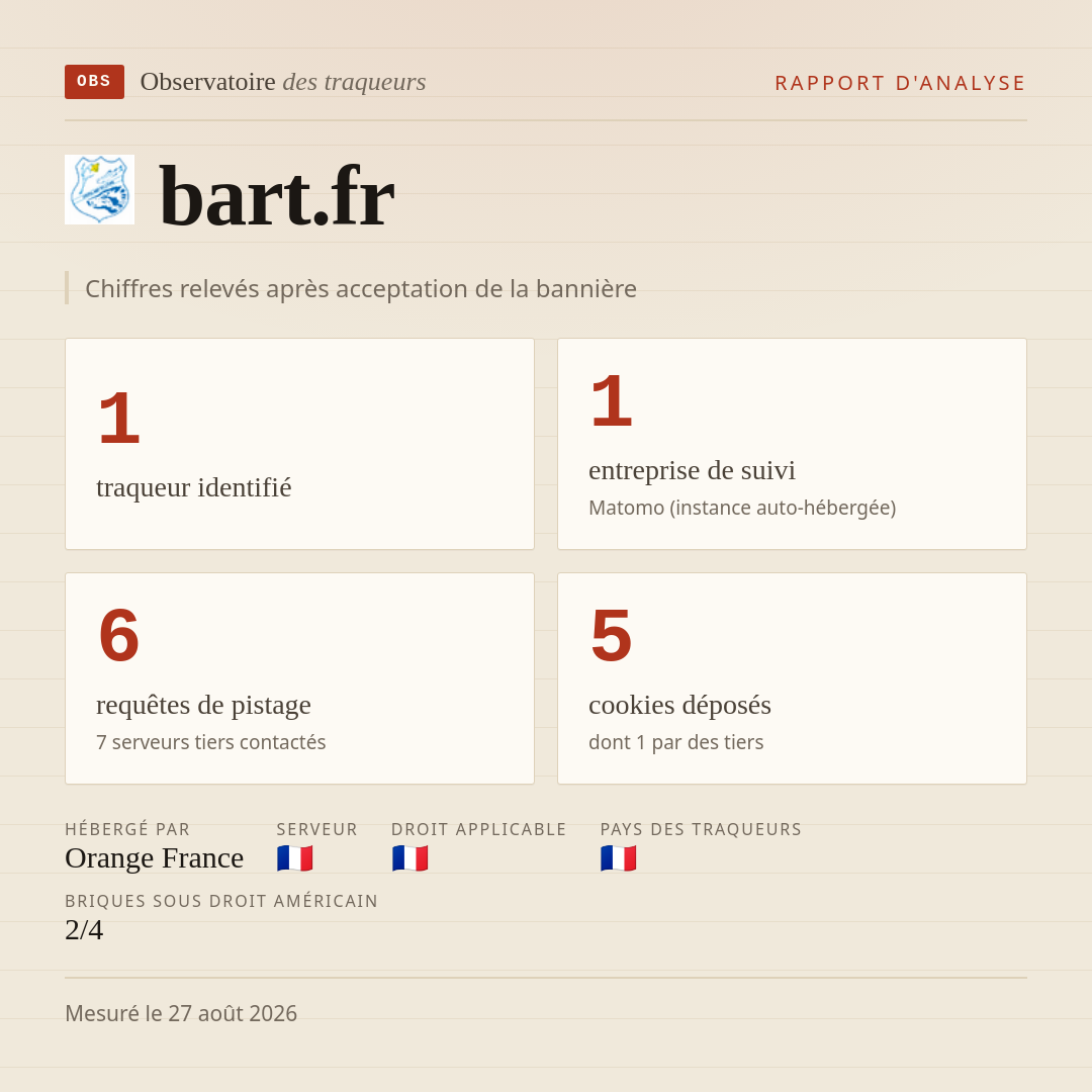 bart.fr : 1 traqueur identifié, 1 entreprise de suivi, 6 requêtes de pistage. Chiffres relevés après acceptation de la bannière.