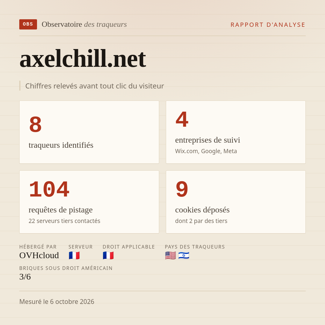 axelchill.net : 8 traqueurs identifiés, 4 entreprises de suivi, 104 requêtes de pistage. Chiffres relevés avant tout clic du visiteur.