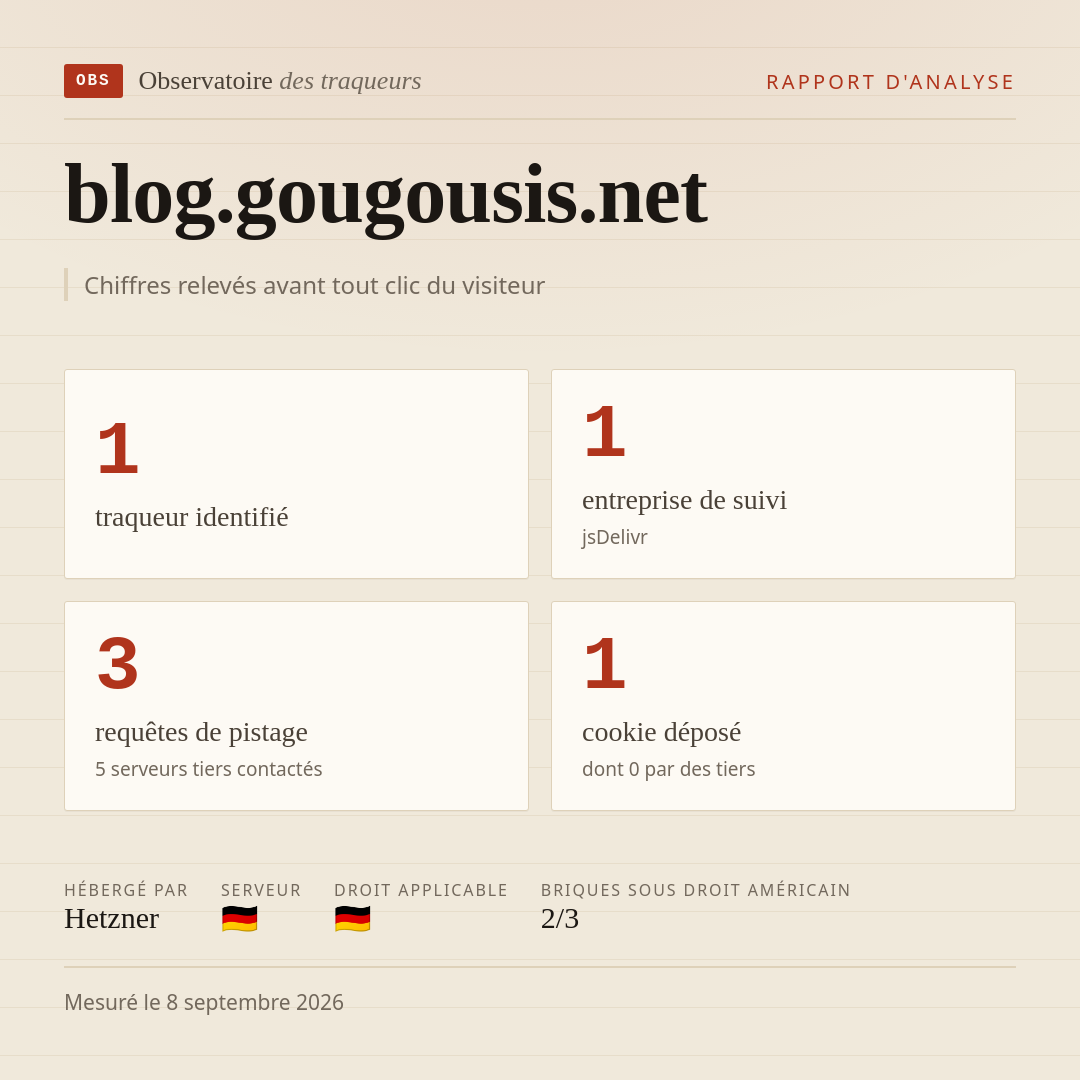 blog.gougousis.net : 1 traqueur identifié, 1 entreprise de suivi, 3 requêtes de pistage. Chiffres relevés avant tout clic du visiteur.