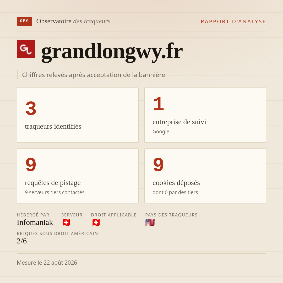 grandlongwy.fr : 3 traqueurs identifiés, 1 entreprise de suivi, 9 requêtes de pistage. Chiffres relevés après acceptation de la bannière.