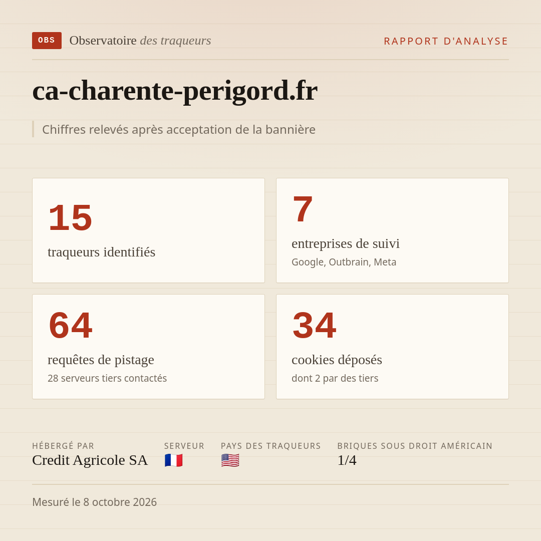 ca-charente-perigord.fr : 15 traqueurs identifiés, 7 entreprises de suivi, 64 requêtes de pistage. Chiffres relevés après acceptation de la bannière.
